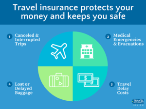 Types of Travel Insurance Coverage